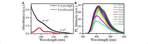 A Uv Vis Absorption Spectra Of L Cyst Mgs Qds And Levofloxacin And