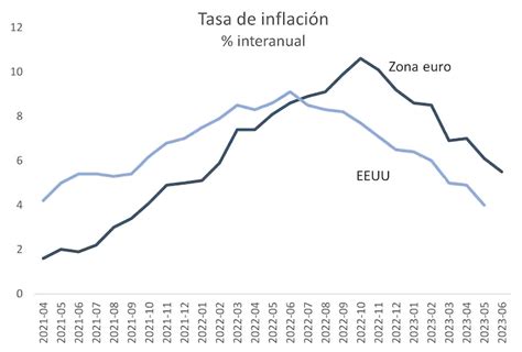 Ni Los Bancos Centrales Saben Con Exactitud Cuándo Dejarán De Subir Los Tipos