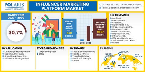 Influencer Marketing Platform Market Share Size Trends Industry