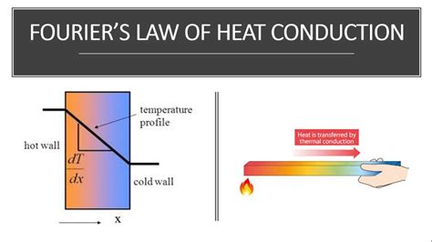 FOURIER S LAW OF HEAT CONDUCTION THERMAL CONDUCTIVITY CONDUCTION