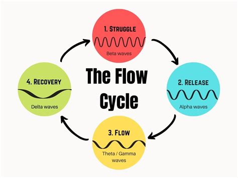 Hacking The Flow Cycle Brainwaves Creativity And Flow States