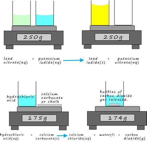 Conservation Of Mass