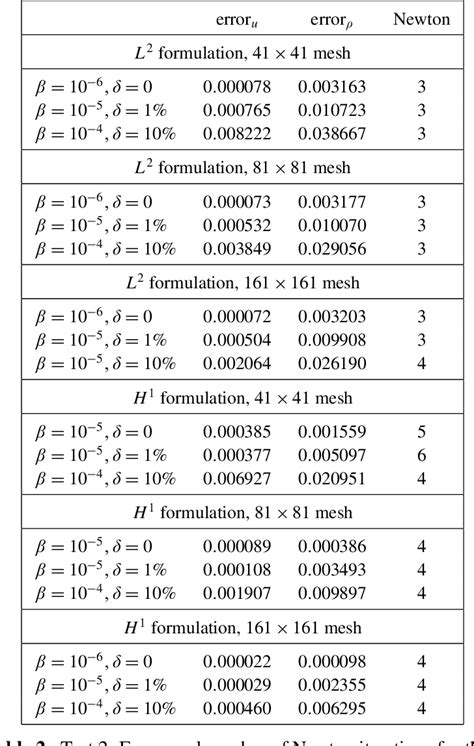 Table 2 From Parallel Overlapping Domain Decomposition Methods For