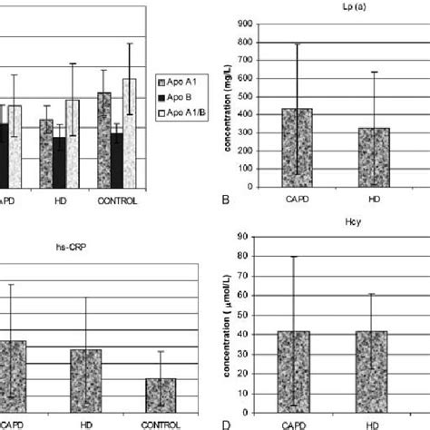 A Apo A Apo B Levels And Apo A B Ratio B Lp A Levels C Hs Crp Download Scientific