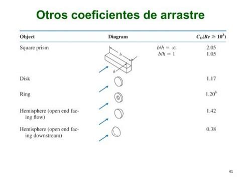 Coeficientes De Arrastre