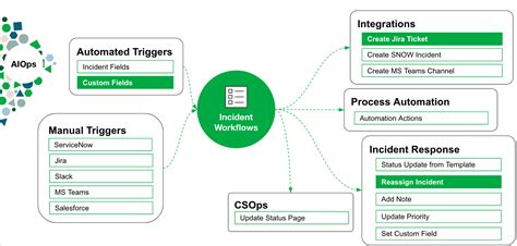 Incident Response Workflows Automation PagerDuty