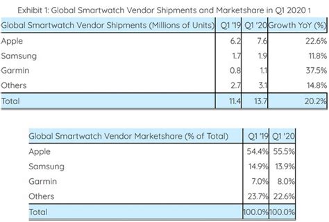 Global Smartwatch Shipments Grew 20 To 14 Million In Q1 2020 Report