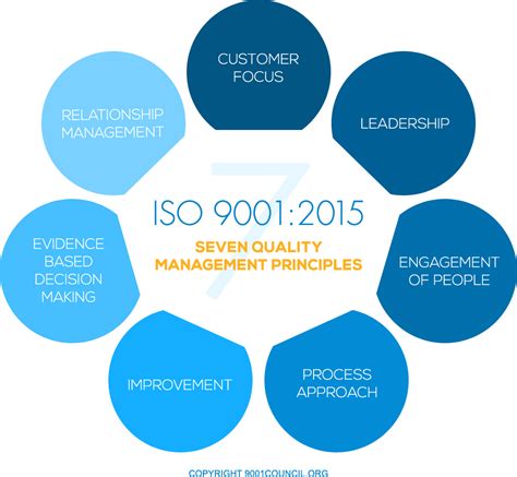 Iso 90012015 Infographic Designed For 9001council Switzerland Process Improvement