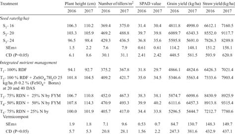 Effect Of Varying Seed Rates And Integrated Nutrient Management Growth