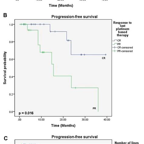 Kaplanmeier Curves Of Progression Free Survival Pfs And Overall