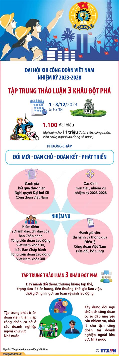 Đại Hội Xiii Công đoàn Việt Nam Nhiệm Kỳ 2023 2028 Tập Trung Thảo Luận