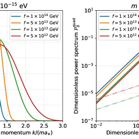 Left Plot The Evolution Of The Halo Mass Function 531 For The Download Scientific Diagram