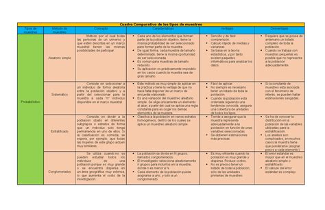 Cuadro Comparativo Tipos De Muestreo Estadistico Pdf Muestreo Nbkomputer