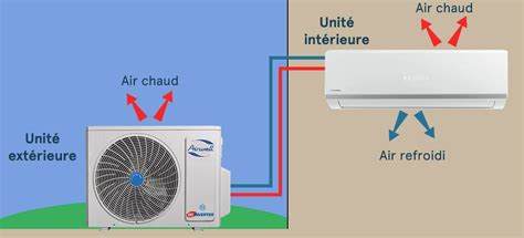 Climatiseur Avec Unit Ext Rieure Principe Et Norme F Gaz