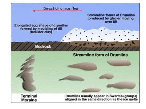 Landforms Of Glacial Deposition