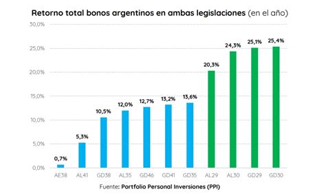 Tras La Recompra De Deuda En Dólares ¿los Bonos En Moneda Extranjera Siguen Siendo Una