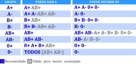 Compatibilidad Entre Grupos Sangu Neos Donantes De Sangre Arag N