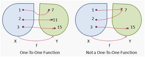 Many To One Function Into Function Math World Only For Math Lovers Ridhi Arora Tutorials