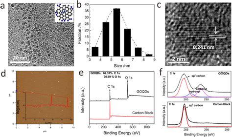 Tem Image And B Size Distribution Of Goqds C High Resolution Tem