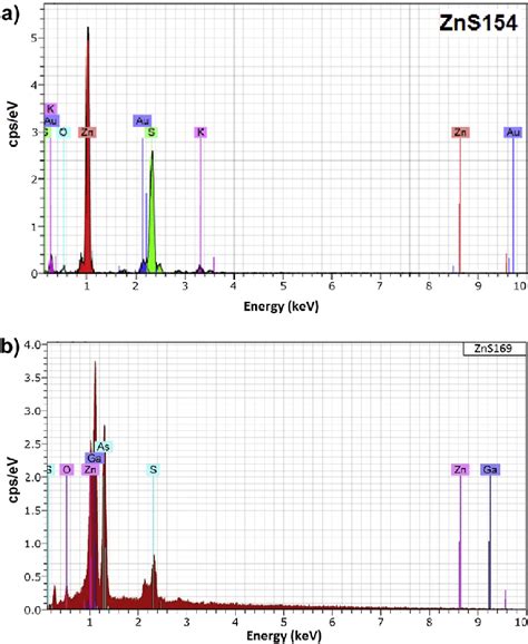 Bulk Eds Spectra Of Two Zns Nanofilms A Zns And B Zns Samples