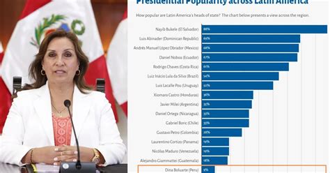 Dina Boluarte es la presidenta con más baja aprobación en América Latina por debajo de países