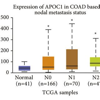 Expression Of APOC1 In CRC Tissues A The Expression Level Of APOC1