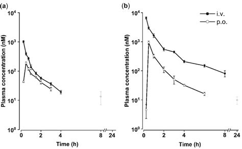 Mean Plasma Concentration Time Profiles Of Sh045 After Single