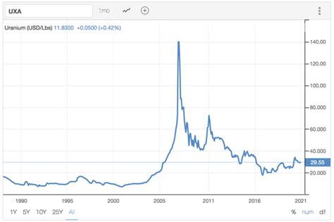 The Global X Uranium Etf Product Is A Bet On An Alternative Energy Commodity Nysearca Ura