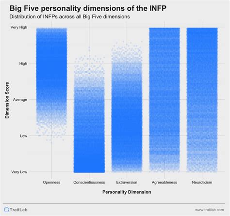 Mbti And The Big Five Personality Traits