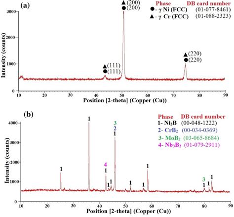 Xrd Pattern Obtained On The Surface Of A As Arc Ded Manufactured