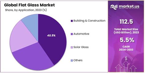 Flat Glass Market Size Share Growth Cagr Of 55