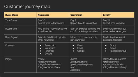 How To Map A Customer Journey In Ecommerce With Templates