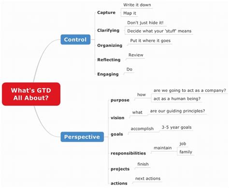 psyberspace gtdexplained