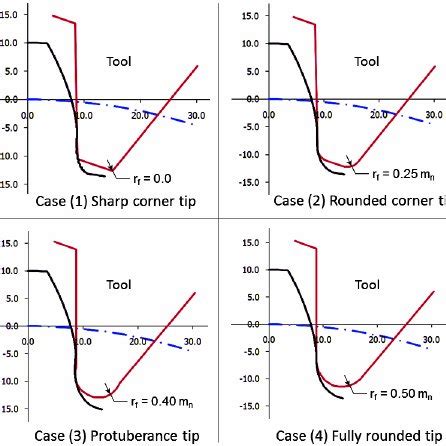 Pdf Probabilistic Simulation Approach To Evaluate The Tooth Root