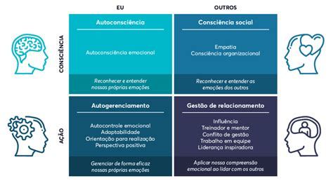 Inteligência emocional como desenvolver Conheça os 4 pilares