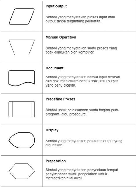 Arti Simbol Dalam Flowchart