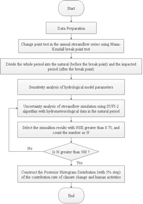 Quantitative Research Flow Chart