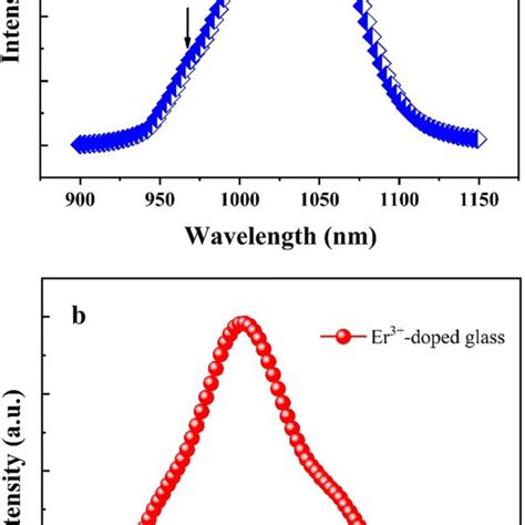 The Nir Emission Spectra Of A Yb³⁺ B Er³⁺ Doped Germanium Tellurite Download Scientific