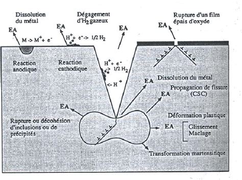 Figure 1 1 from Etude et caractérisation par émission acoustique et