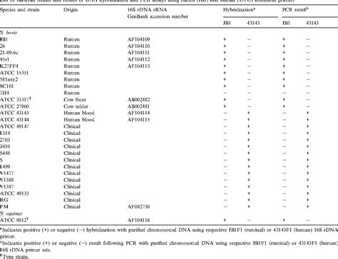 Table 1 From Development Of Molecular Methods For Identification Of