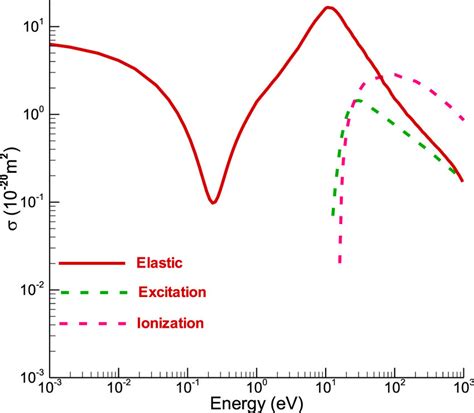 Cross Sections For Electron Neutral Collisions In Argon 51