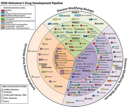 Alzheimer S Disease Drug Development Pipeline Cummings