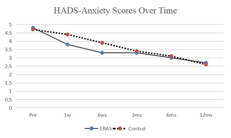 HADS-Anxiety scores over time following THA. | Download Scientific Diagram