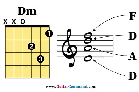 Dm Guitar Chord Diagrams Info How To Play D Minor Chord On Guitar