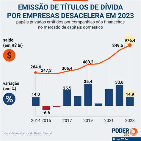 Emissão de títulos de dívida por empresas desacelera em 2023