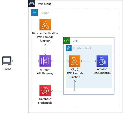 Creating A REST API For Amazon DocumentDB With MongoDB Compatibility