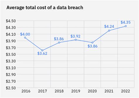 Explore The 2022 IBM Report Annual Cost Of Data Breach Report