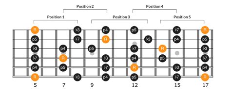 Pentatonic Scale Extensions Spanning The Fretboard With The 5 Note Powerhouse In 2020