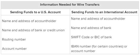 Wire Transfers Everything You Need To Know About Sending Money