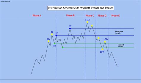 What Is The Wyckoff Method Distribution Schematic For Cexio Btcusd